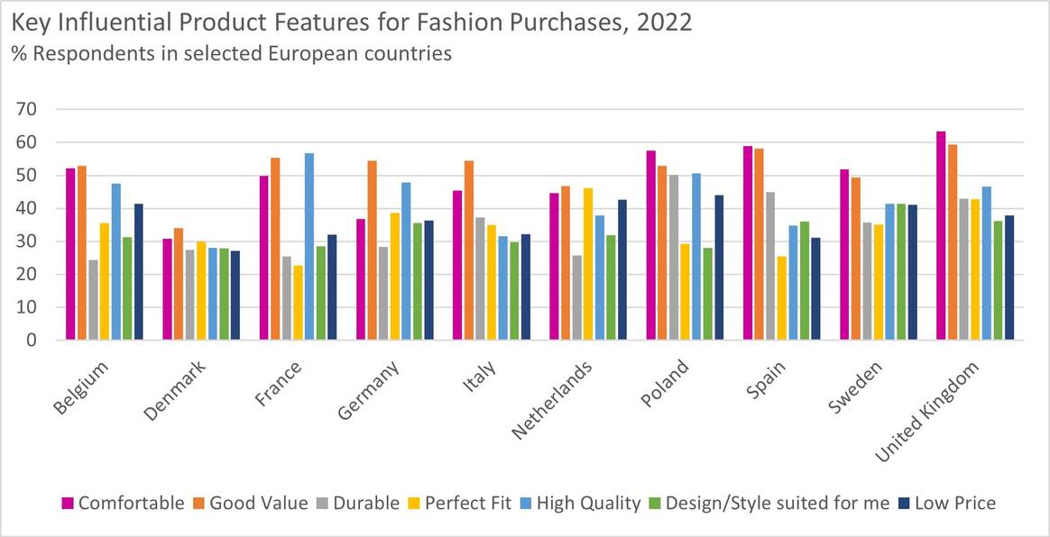 Image: Euromonitor International’s Voice of The Consumer: Lifestyles survey, 2022