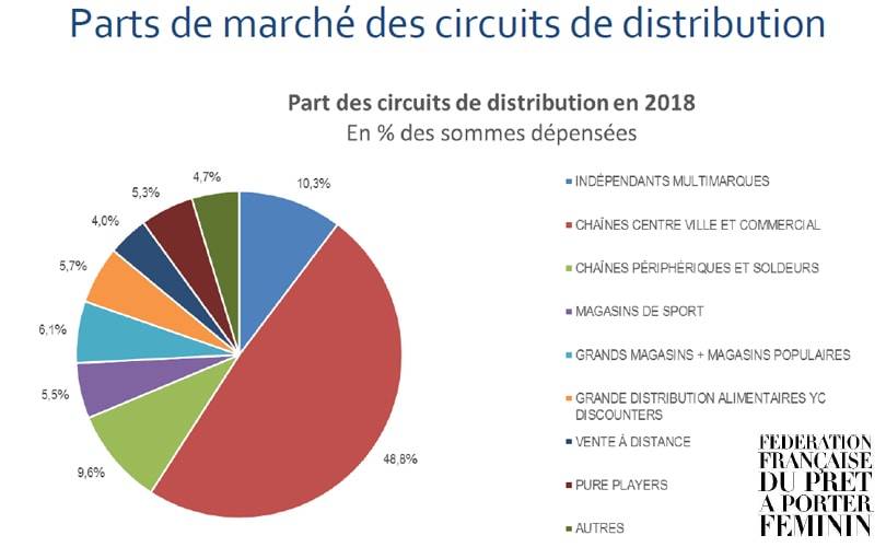 Prêt-à-porter féminin : le budget des Françaises à la baisse
