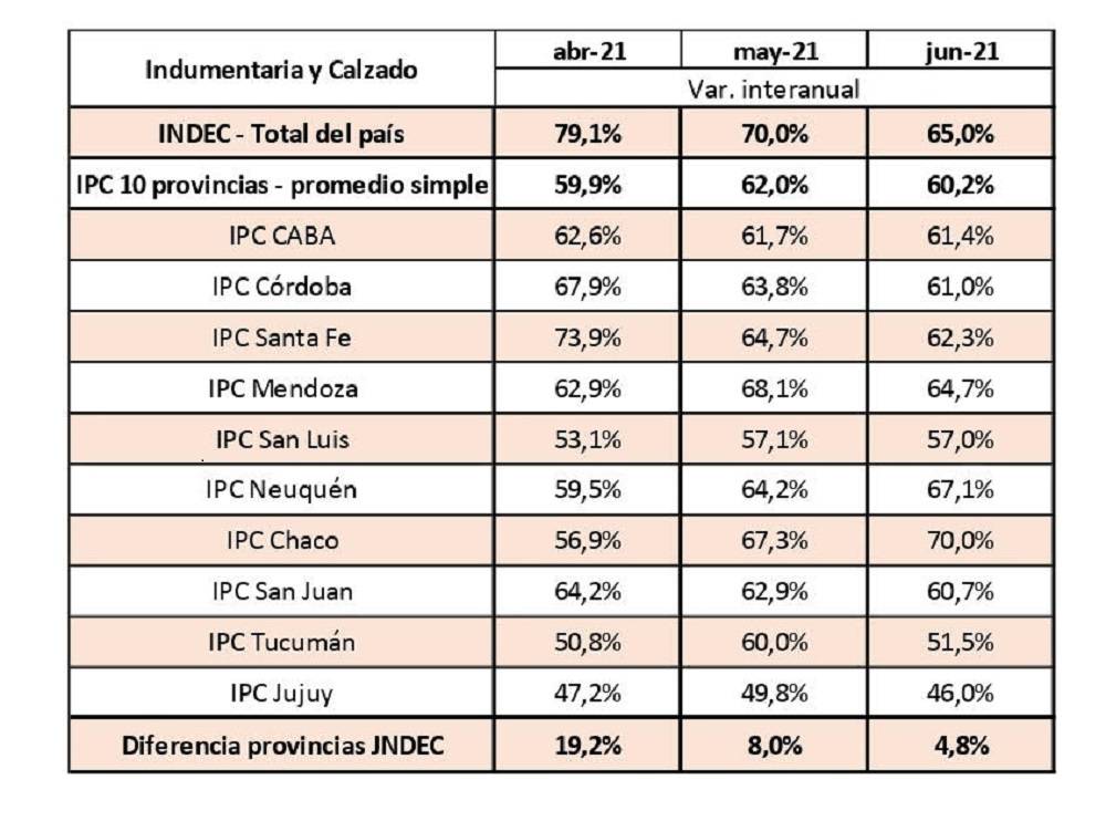 Cuadro comparativo realizado por la CIAI