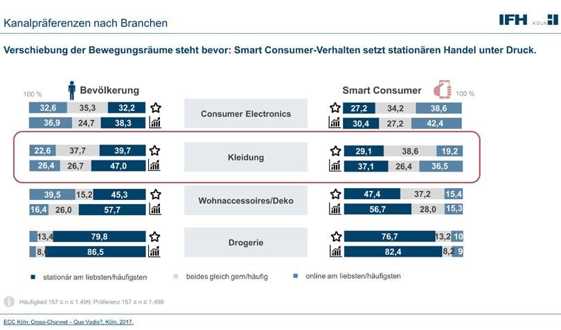 Instant-Shopping und wenig loyal: 5 Thesen zum Fashion-Kunden von Morgen