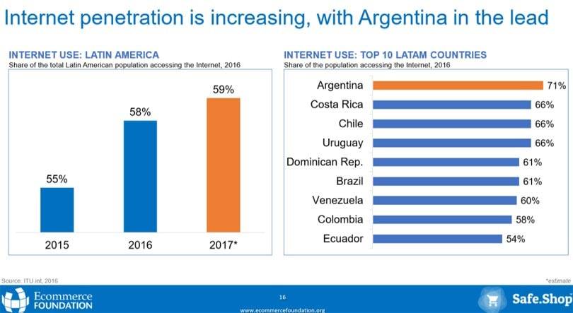 Latinoamérica: una de las regiones más importantes para el desarrollo del comercio electrónico