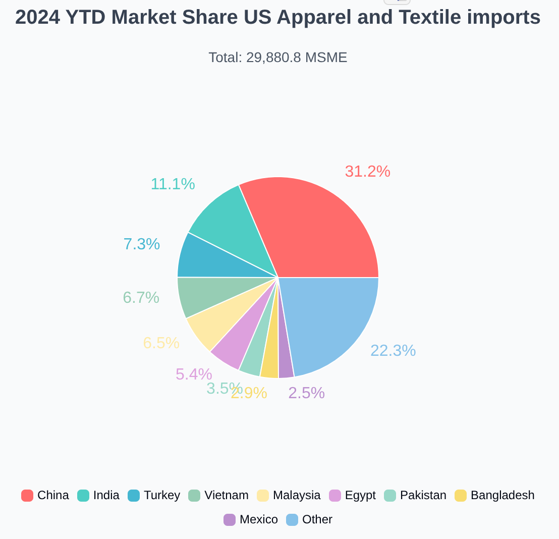 US apparel and textiles imports 2024
