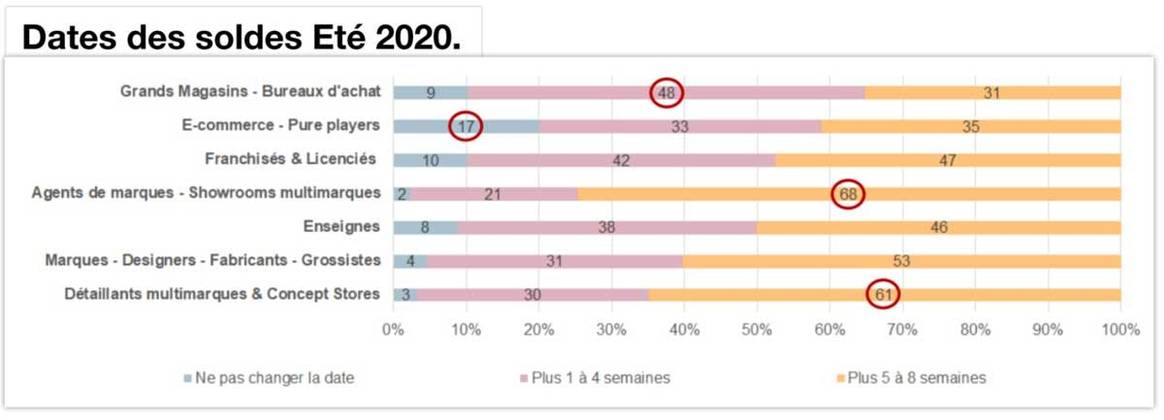 Soldes et état des lieux de la communauté mode : l’enquête de WSN