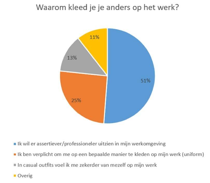 Onderzoek toont aan: Humeur en werkomgeving bepalen hoe vrouwen zich kleden