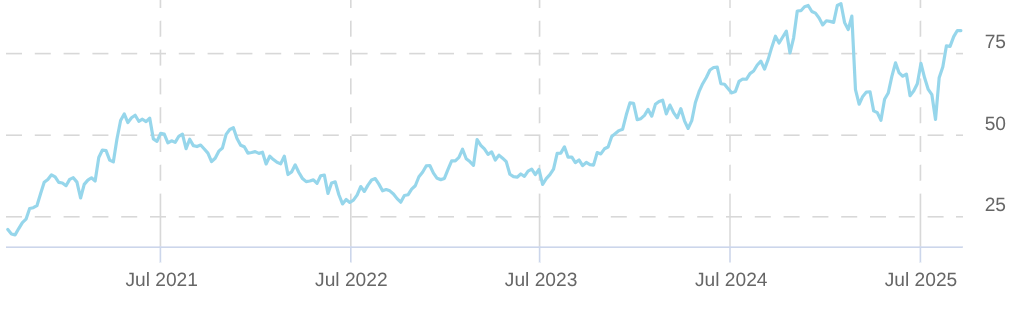 Share price in USD