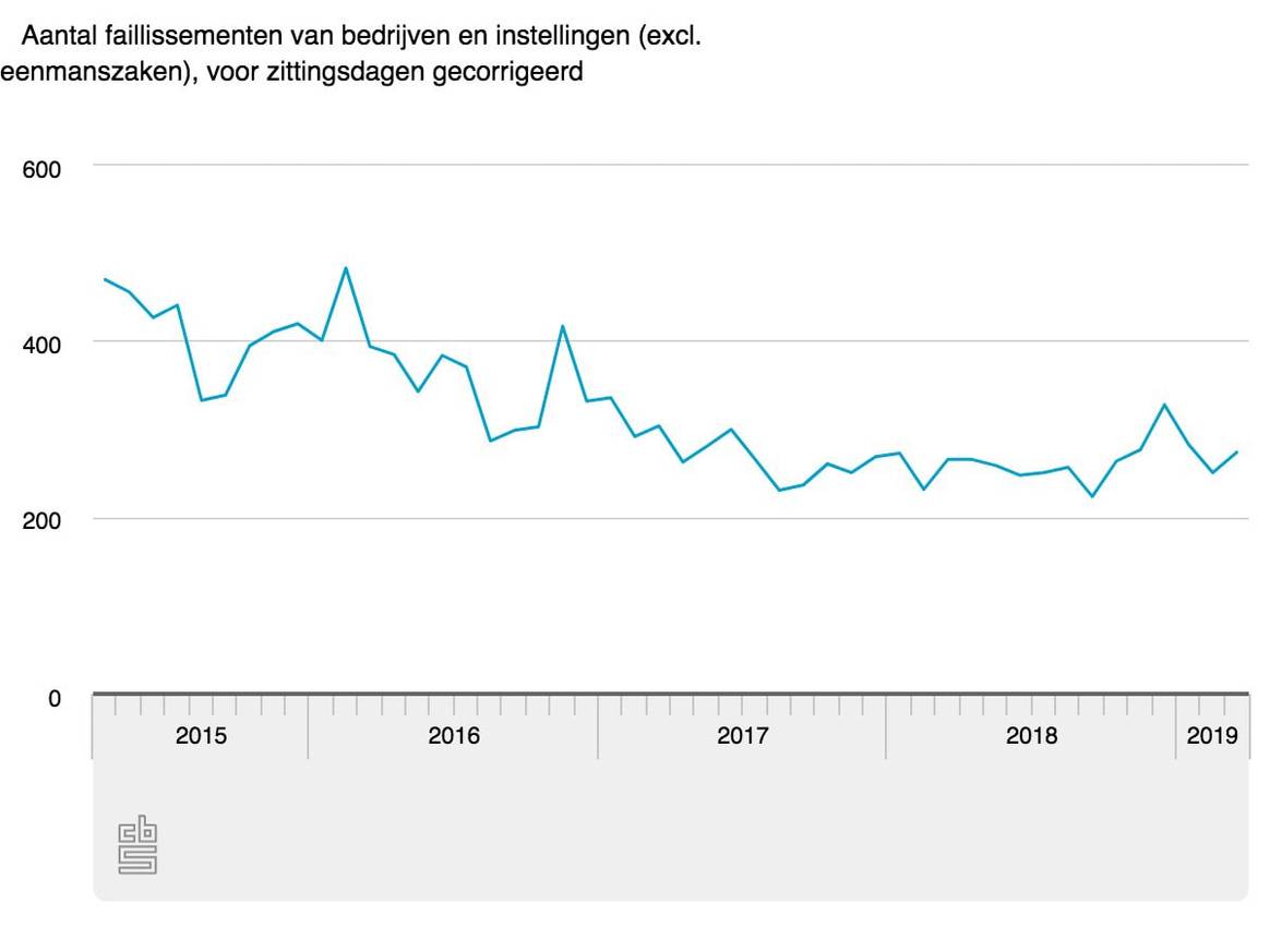 Hoogste aantal faillissementen sinds lange tijd in maart dit jaar