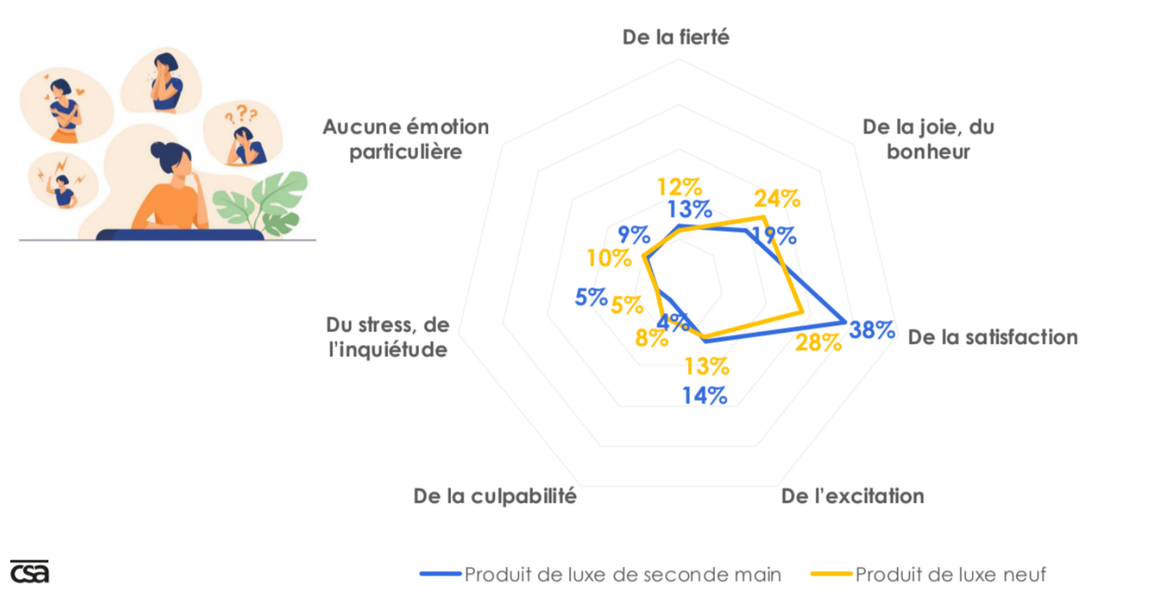 Etude CSA pour Vinted (2024).