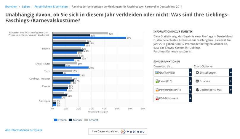 Karnevalskostüme – Zahlen, Trends, Nachhaltigkeit