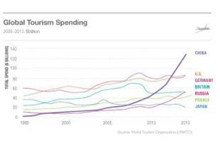 Chinas Touristen geben weltweit am meisten aus