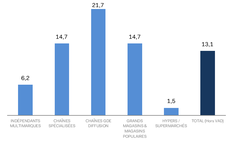 Évolution en % de la consommation d’habillement et textile septembre 2024 / 2023.