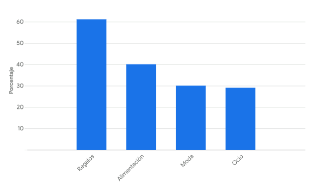 Distribución del gasto en artículos.