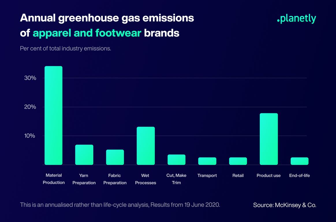 3 Ways How Fashion Brands Can Move Towards a Sustainable and Net-Zero Future