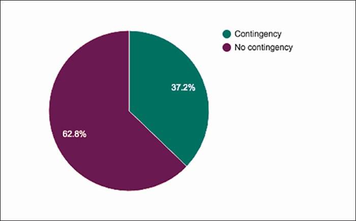 Retailers lack contingency plan for Brexit as majority votes to remain