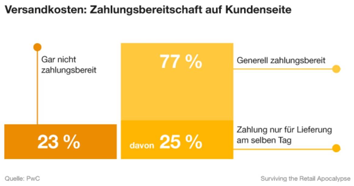 Einkaufen im Jahr 2025 wird digital, nachhaltig und unkompliziert