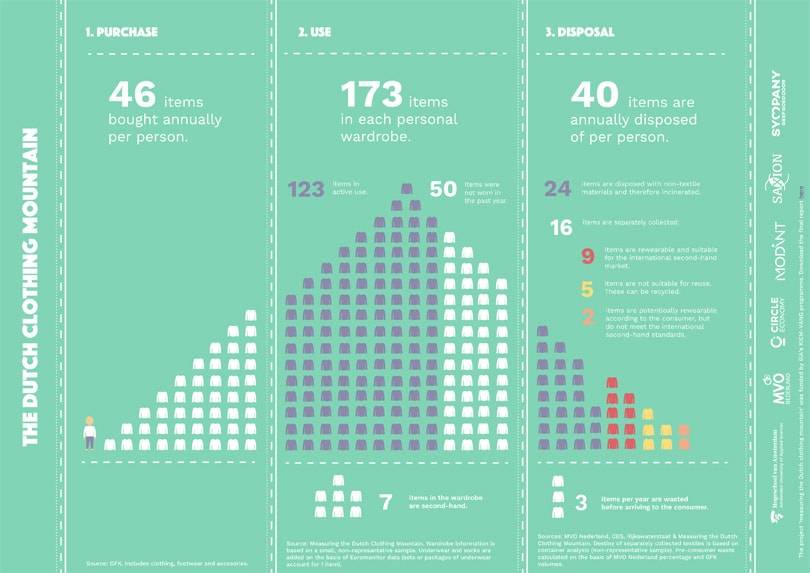 Onderzoek wijst uit: Nederlanders kopen gemiddeld 46 nieuwe kledingstukken per jaar