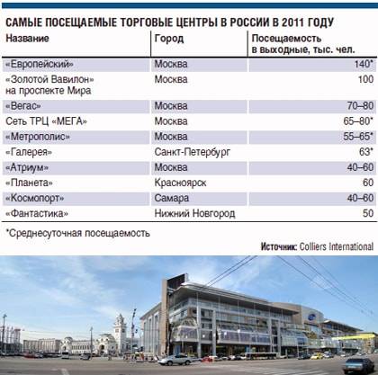 ТЦ "Европейский" стал самым посещаемым в России