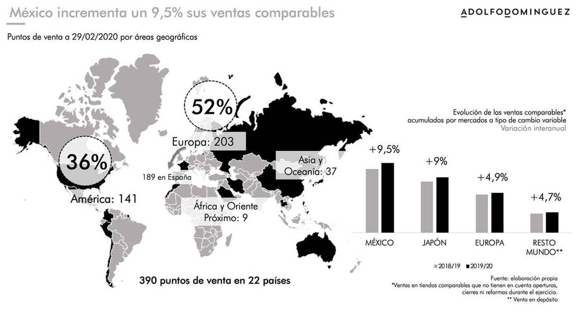 Adolfo Domínguez: objetivo Latinoamérica