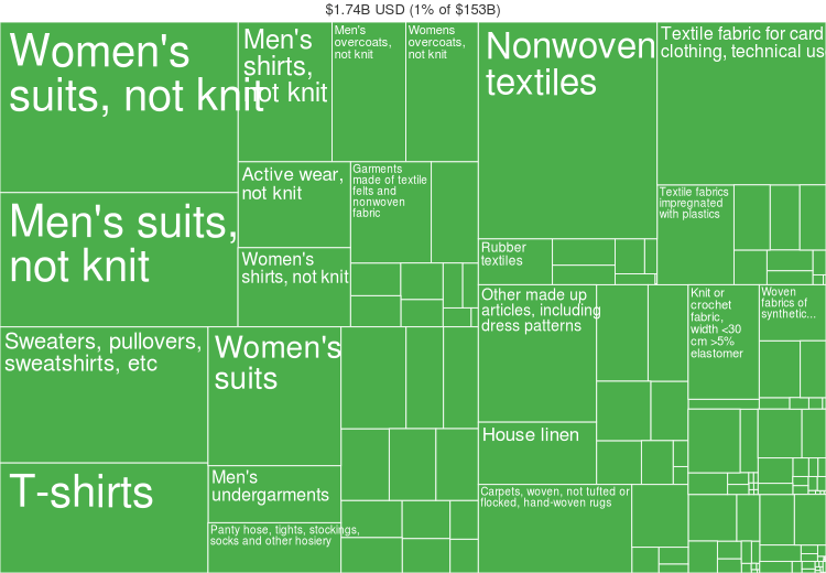 Fashion statistics Sweden