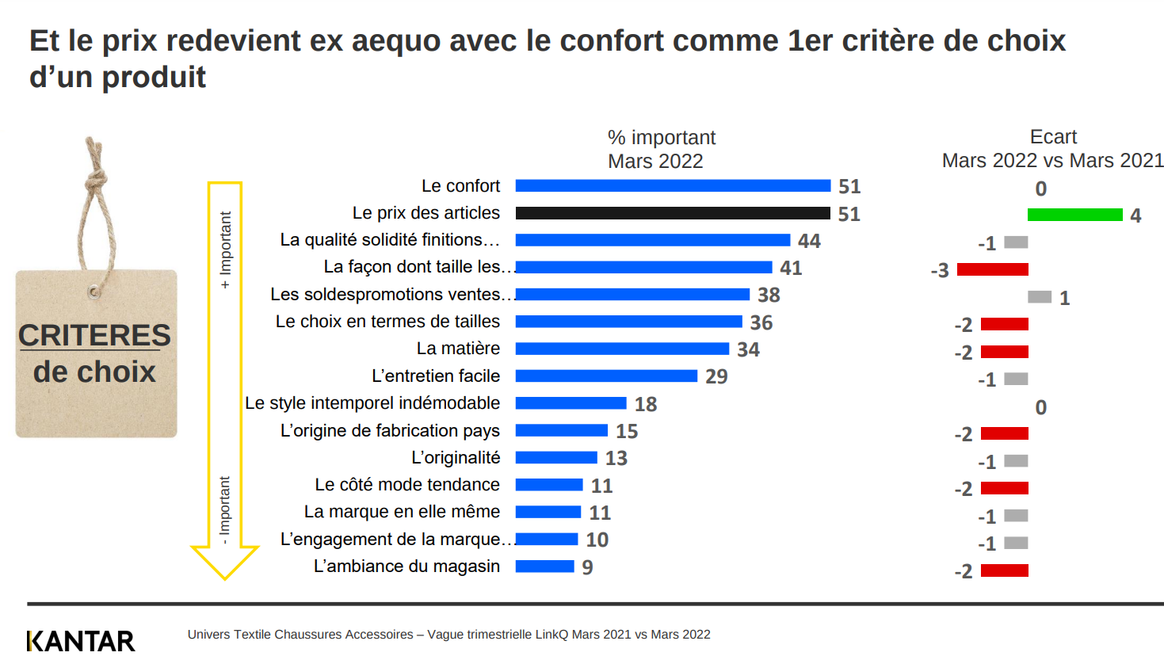 Crédit : Kantar. Étude diffusée en juin 2022.