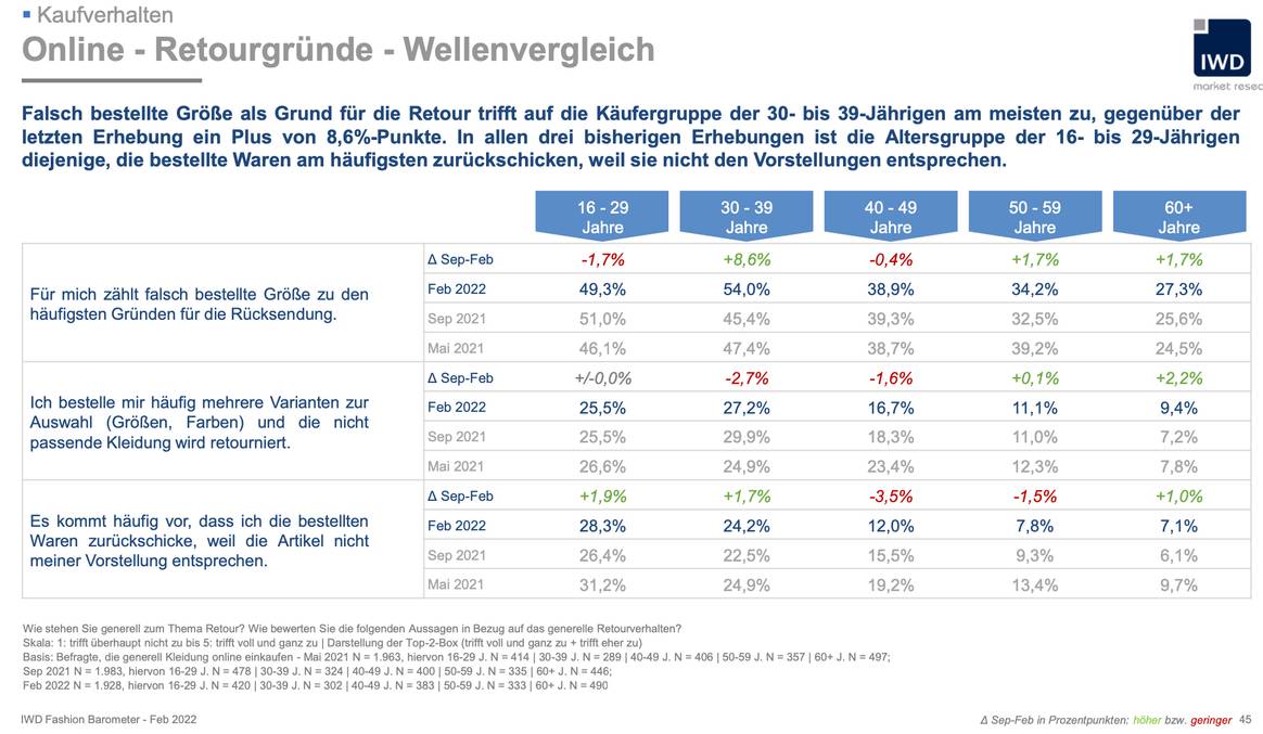 Bild: IWD Fashion Barometer Februar 2022