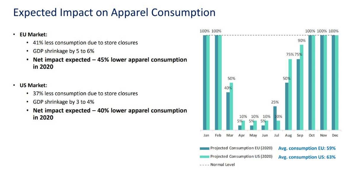 Outlook: EU and US apparel consumption could fall by 300 billion US dollars in 2020