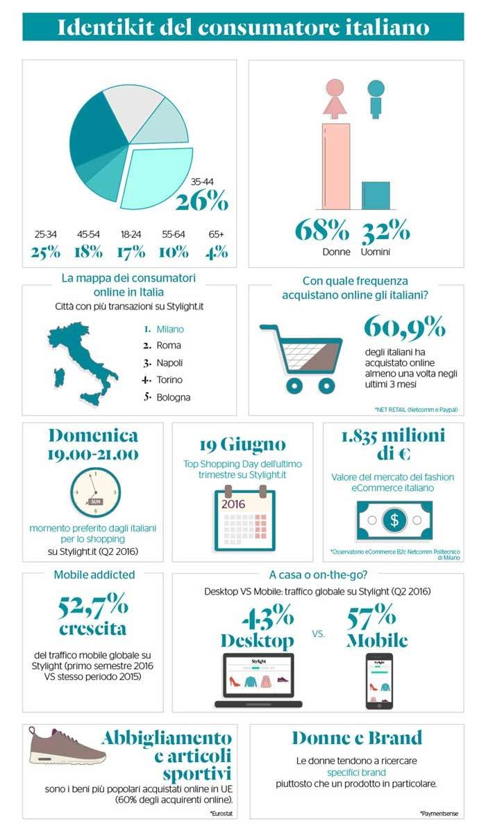 Infografica: identikit del compratore online