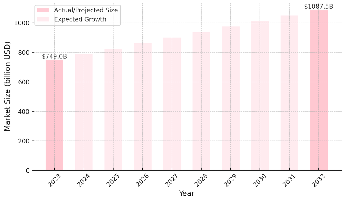 Expected growth of the