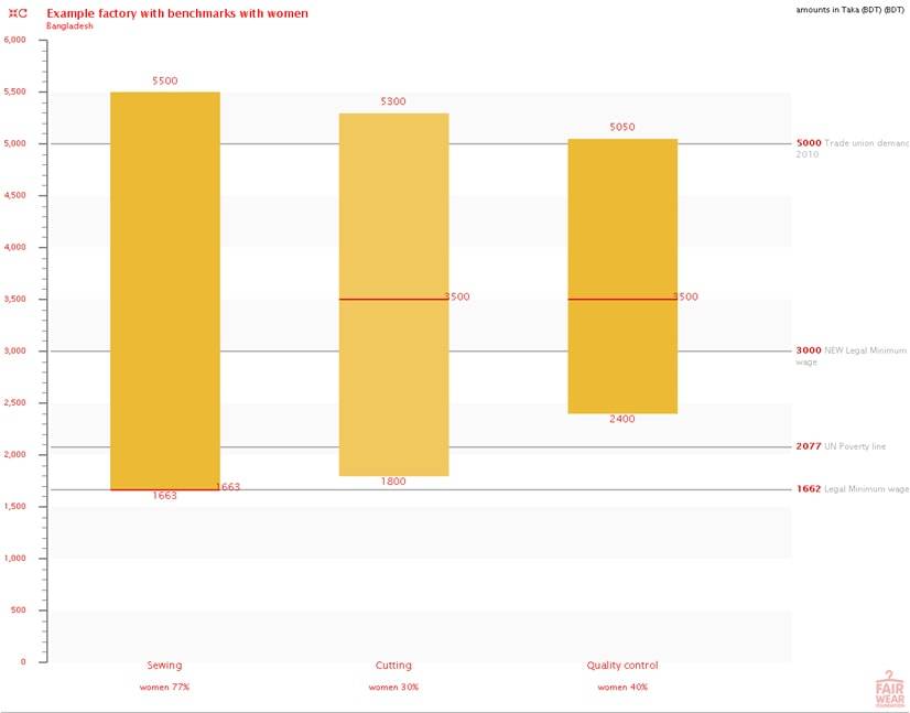 SWOT: FWF Wage Ladder