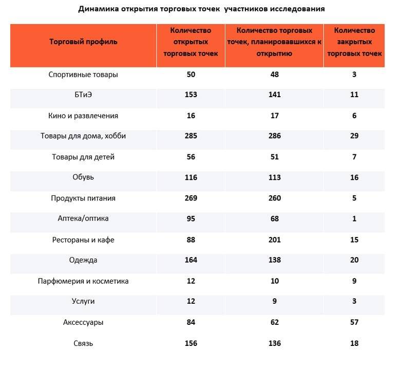 Сегменты "обувь", "аксессуары" и "товары для детей" показали рост выручки