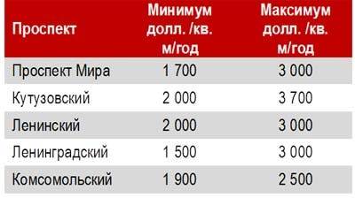Главные торговые улицы Москвы