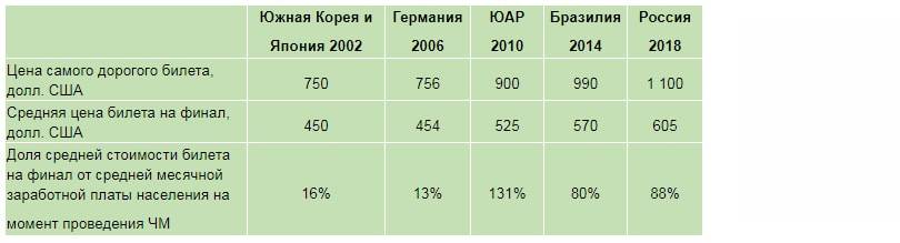 CBRE: Средняя цена билета на финал ЧМ 2018 составляет 88 проц от среднемесячной зарплаты