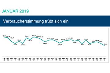 Brexit verunsichert deutsche Verbraucher