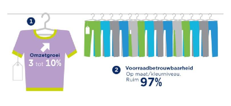 Klantbeleving verbeteren met RFID als nieuw wapen in mode