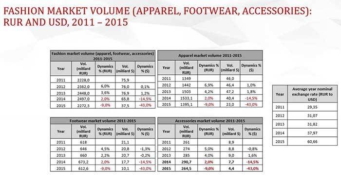 Luxury segment most stable in Russian fashion market