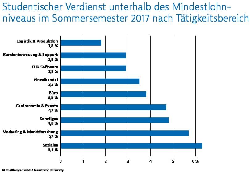 Einzelhandel: 3,5 Prozent der Studierenden verdienen unter Mindestlohn