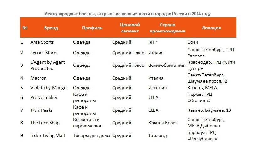 60 международных брендов пришли в РФ в 2014 г