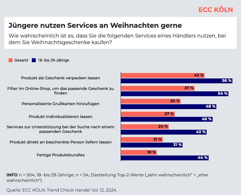 Services an Weihnachten