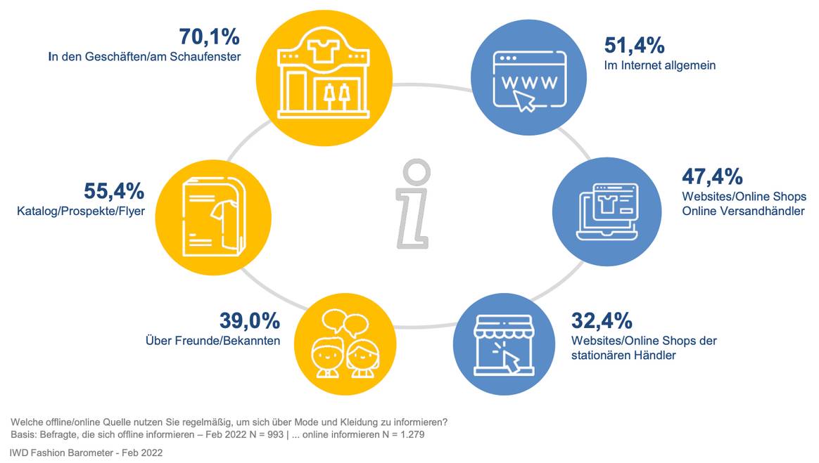 Bild: IWD Fashion Barometer Februar 2022