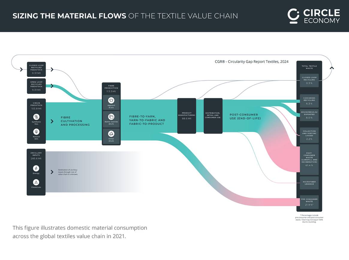 Materialflüsse der textilen Wertschöpfungskette.