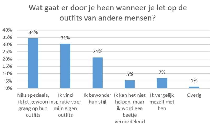 Onderzoek toont aan: Humeur en werkomgeving bepalen hoe vrouwen zich kleden