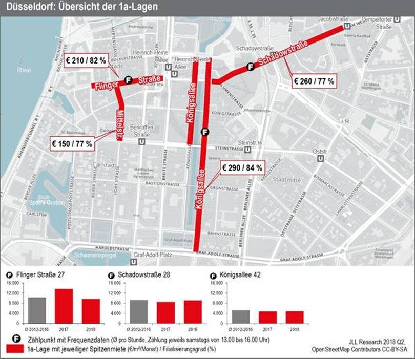 JLL: DUSSELDORFER EINZELHANDEL ERFINDET SICH MIT VIELFALT PERMANENT NEU