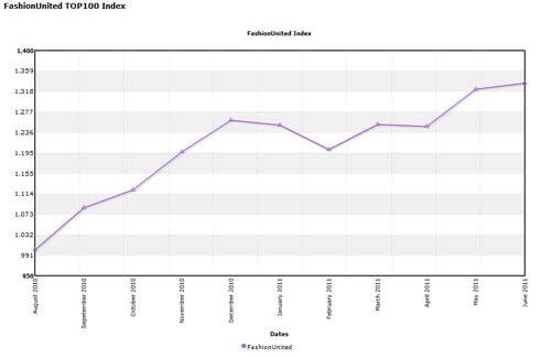 Fashion index up 32% on annual basis