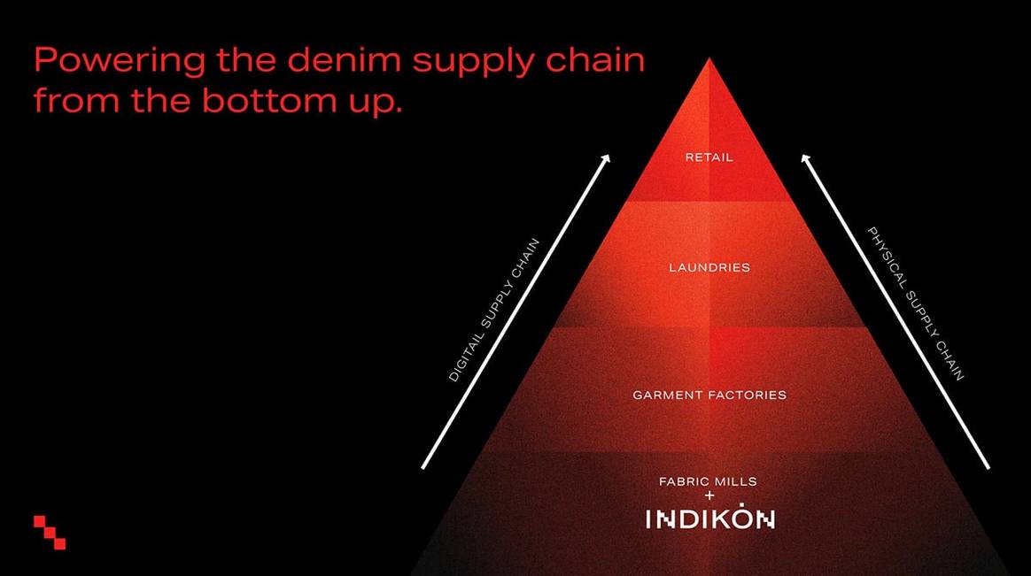 Indikon: Digital Denim is here - it just looks different from what you expected