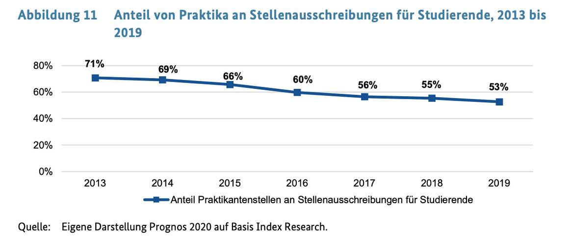 Auswirkungen des gesetzlichen Mindestlohns auf
Praktikumsverhältnisse