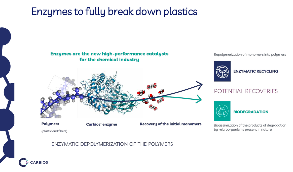 How enzymes break down plastic / Carbios