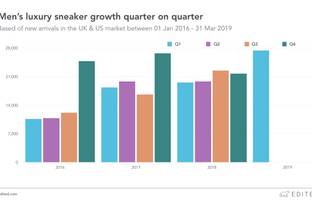 The data behind the most-searched luxury sneakers