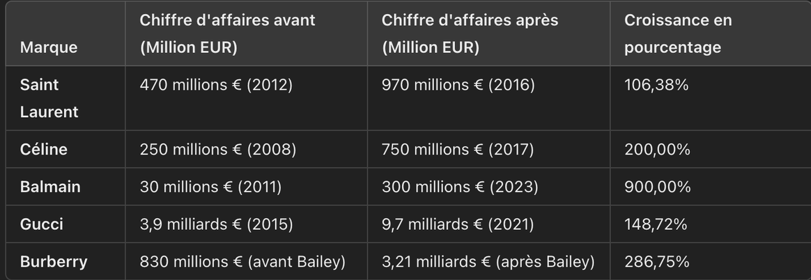 Tableau 1 : les chiffres d'affaires et les pourcentages de croissance lors des changements de DA.