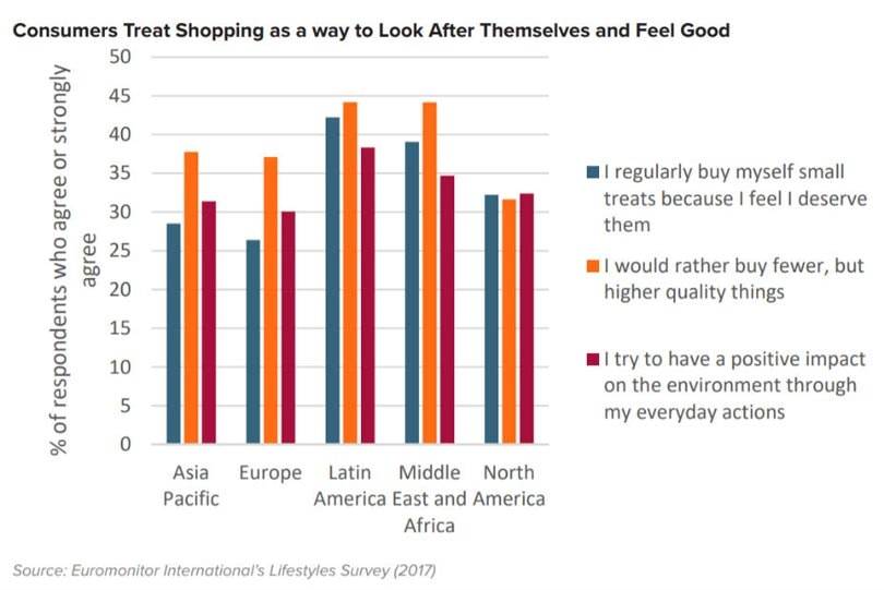 Globale Verbrauchertrends 2019