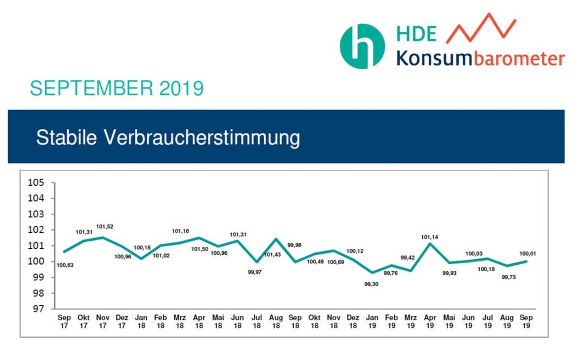 Verbraucherstimmung bleibt in Deutschland weiterhin stabil