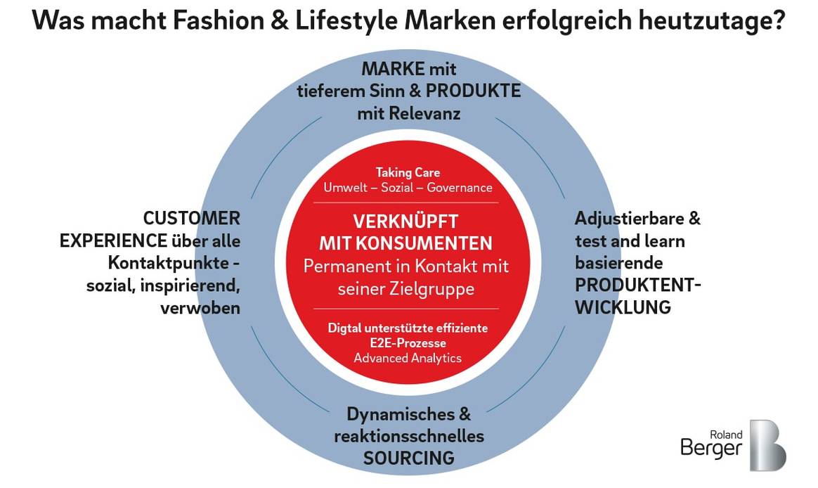 Roland Berger: Wie Mode- und Lifestyleunternehmen sich jetzt für die Zukunft aufstellen sollten